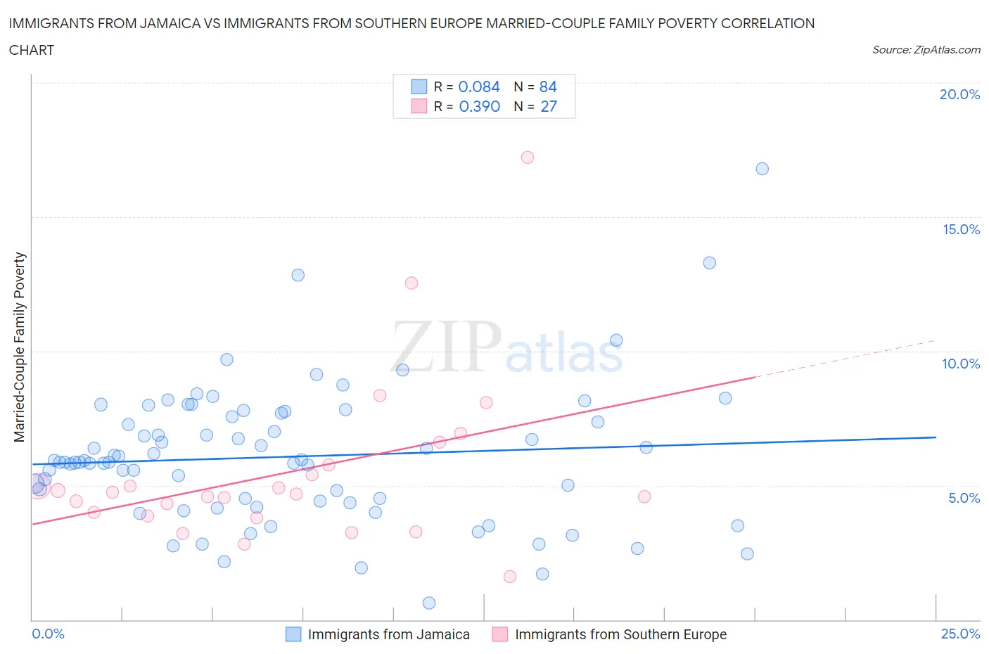 Immigrants from Jamaica vs Immigrants from Southern Europe Married-Couple Family Poverty