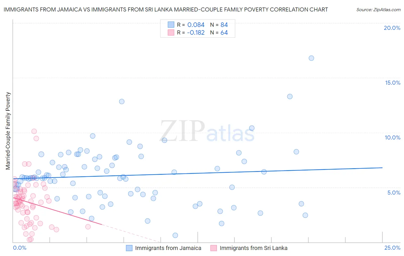 Immigrants from Jamaica vs Immigrants from Sri Lanka Married-Couple Family Poverty