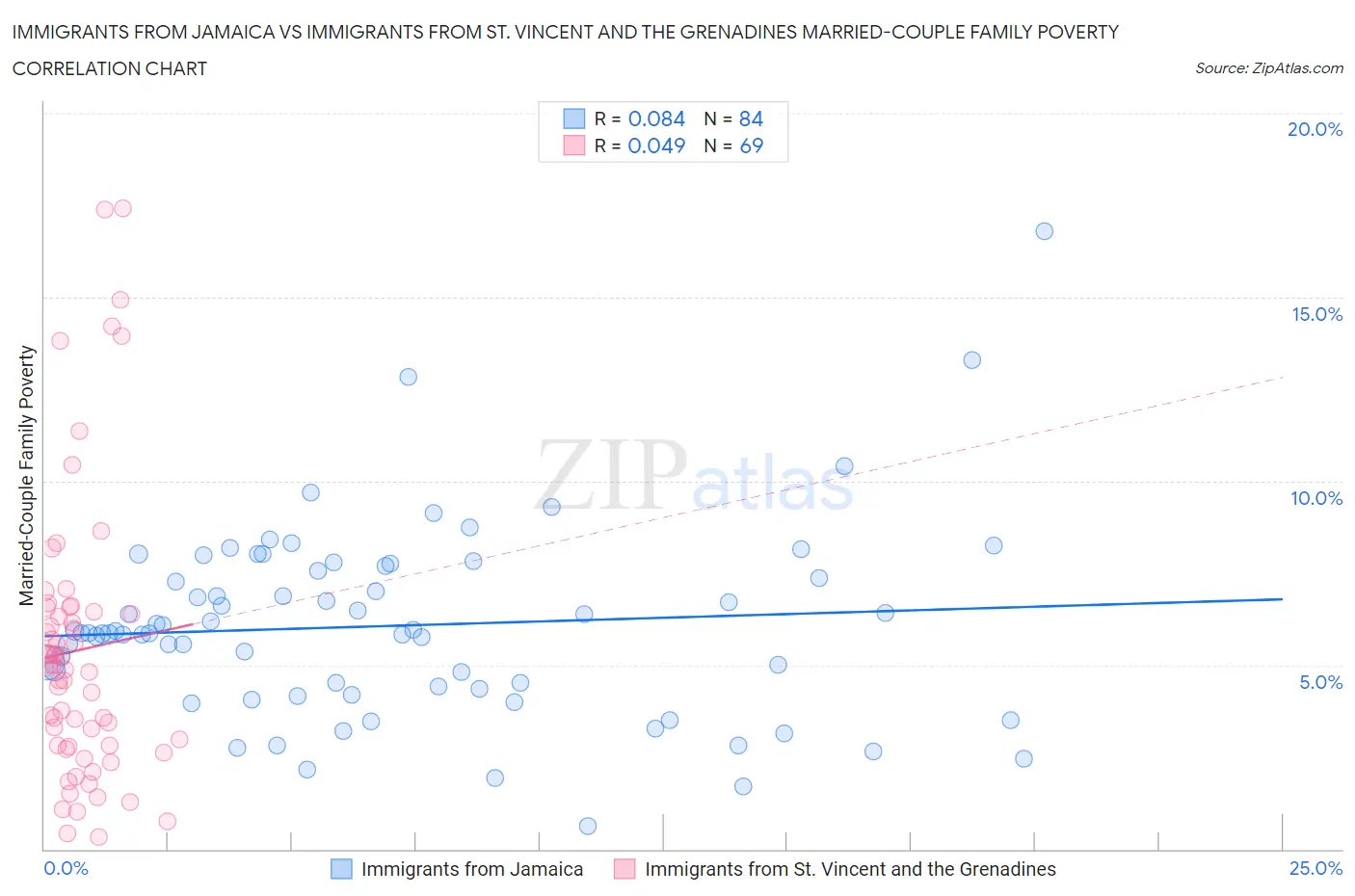 Immigrants from Jamaica vs Immigrants from St. Vincent and the Grenadines Married-Couple Family Poverty