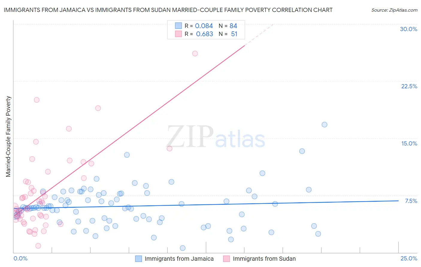 Immigrants from Jamaica vs Immigrants from Sudan Married-Couple Family Poverty