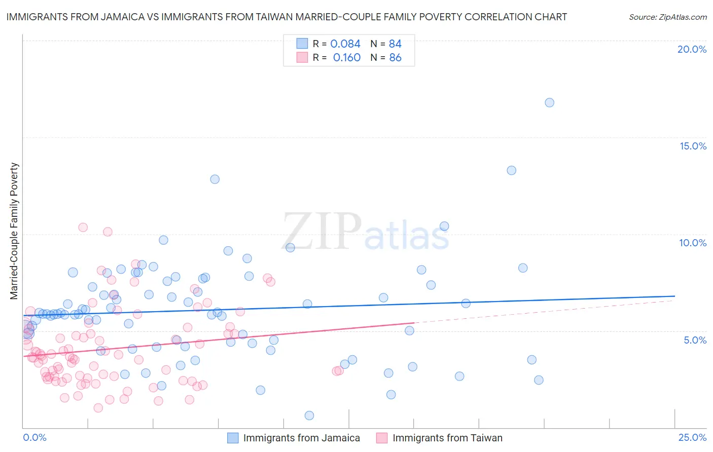 Immigrants from Jamaica vs Immigrants from Taiwan Married-Couple Family Poverty