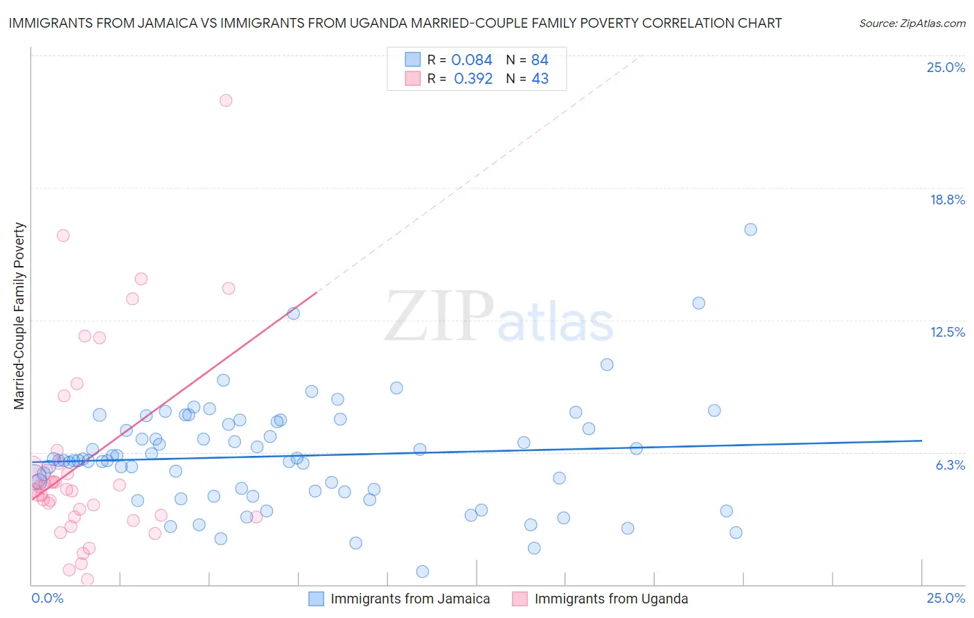Immigrants from Jamaica vs Immigrants from Uganda Married-Couple Family Poverty