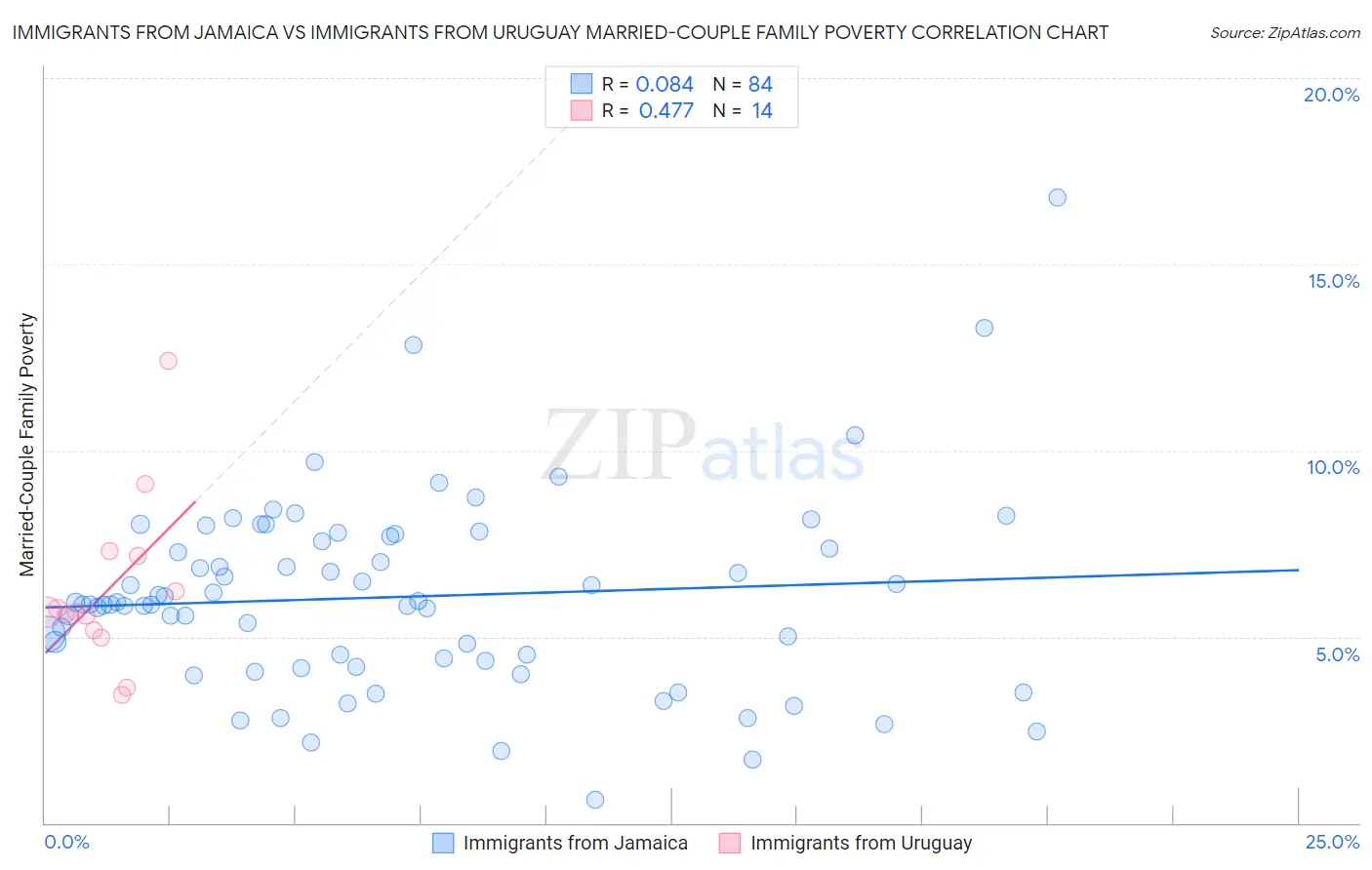 Immigrants from Jamaica vs Immigrants from Uruguay Married-Couple Family Poverty