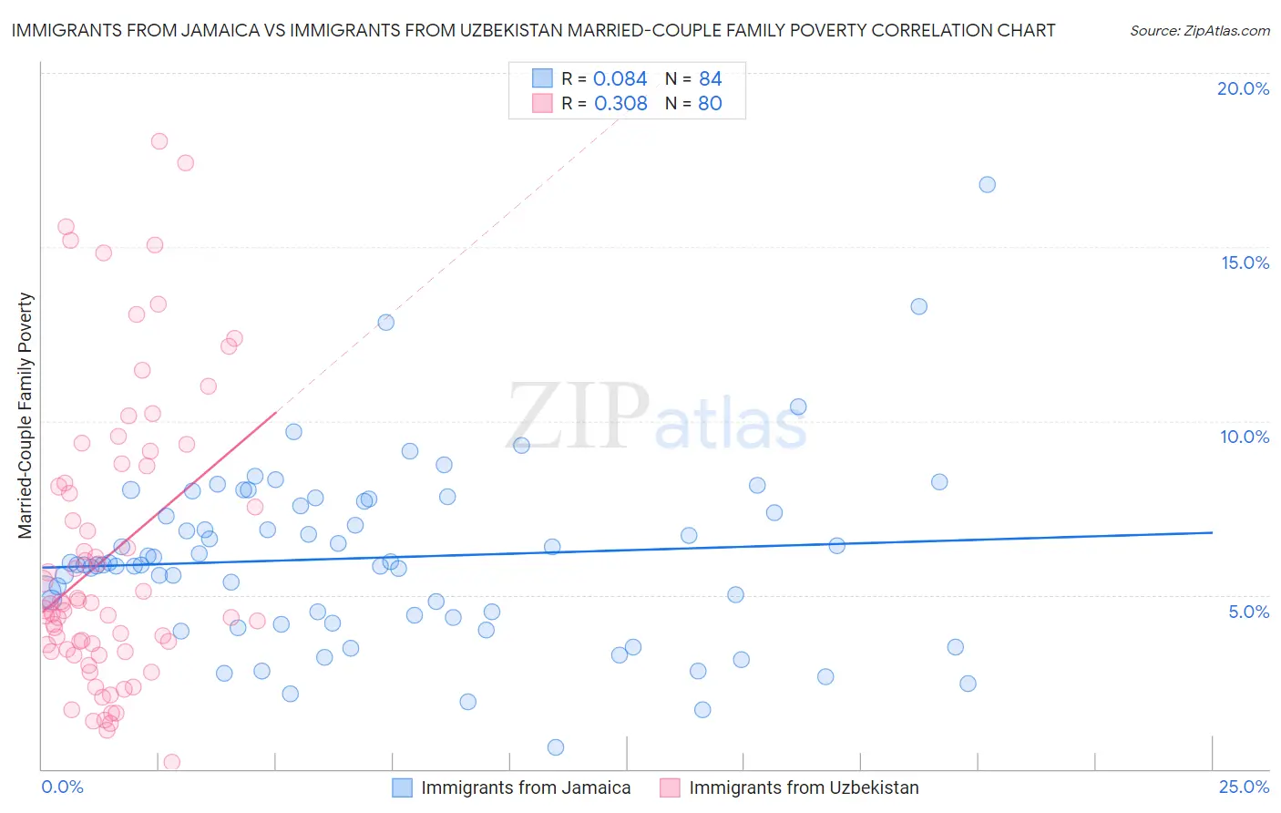 Immigrants from Jamaica vs Immigrants from Uzbekistan Married-Couple Family Poverty