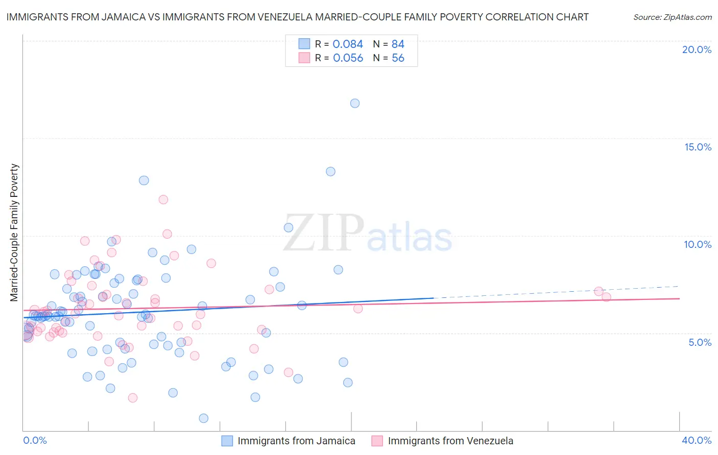 Immigrants from Jamaica vs Immigrants from Venezuela Married-Couple Family Poverty