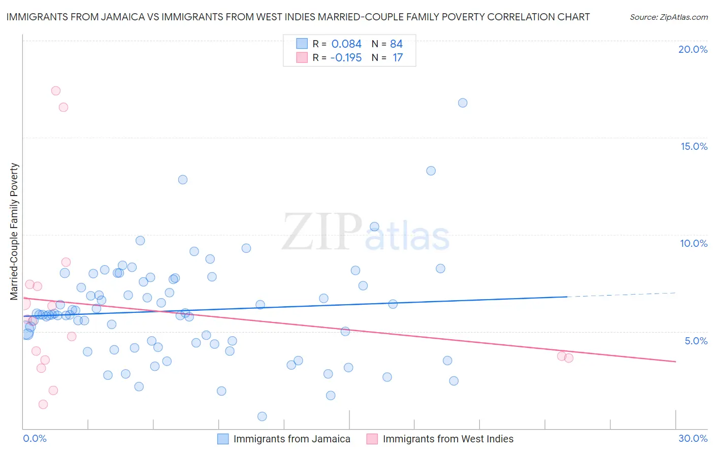 Immigrants from Jamaica vs Immigrants from West Indies Married-Couple Family Poverty