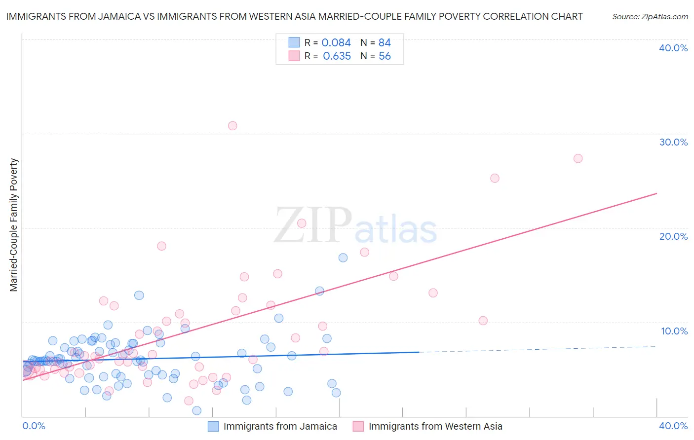 Immigrants from Jamaica vs Immigrants from Western Asia Married-Couple Family Poverty