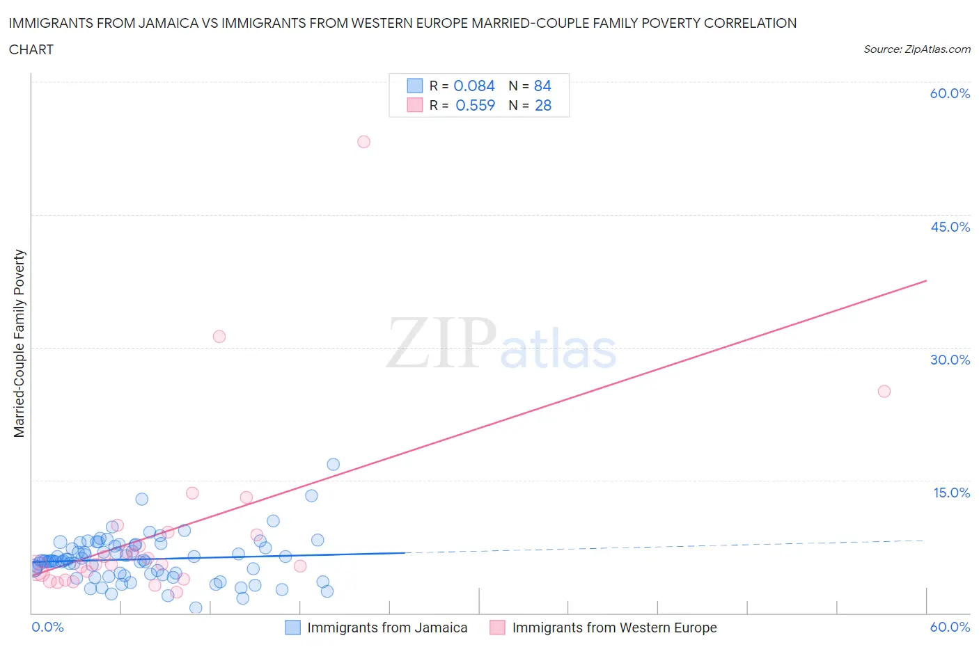 Immigrants from Jamaica vs Immigrants from Western Europe Married-Couple Family Poverty
