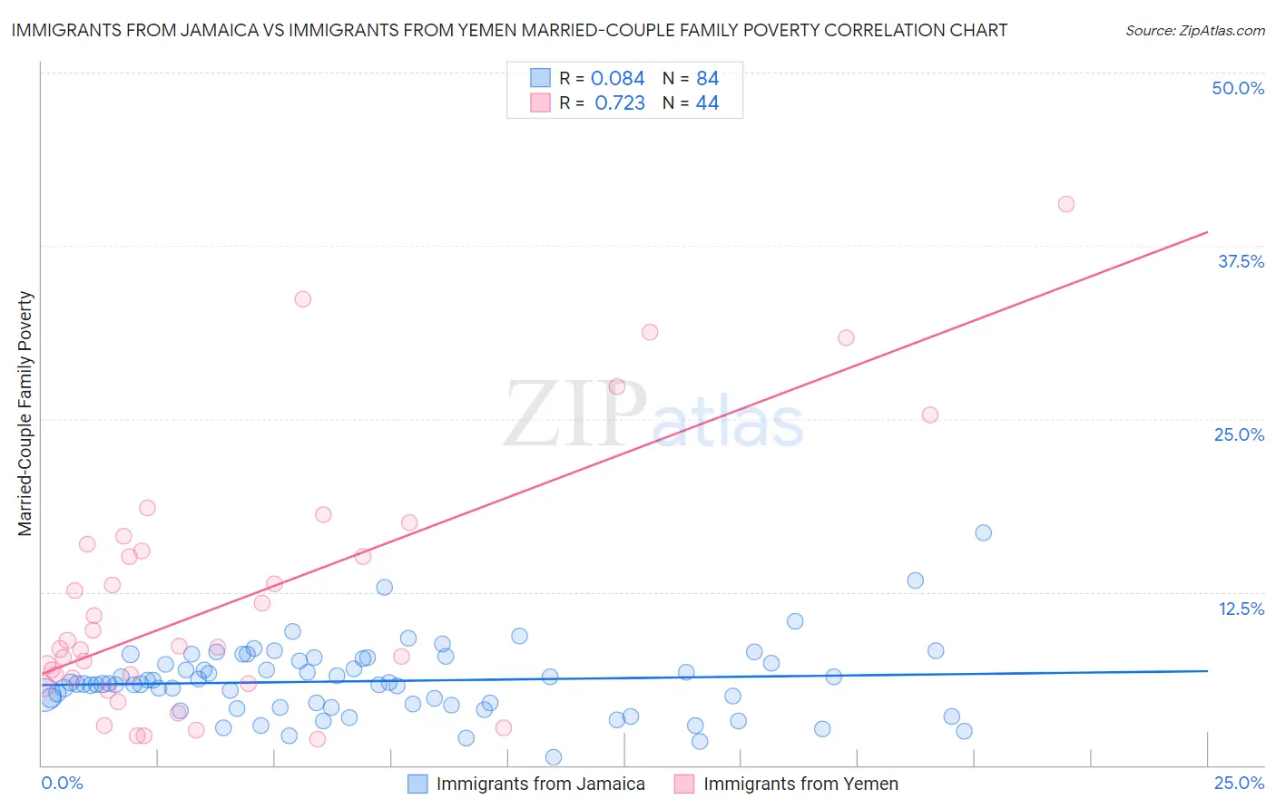 Immigrants from Jamaica vs Immigrants from Yemen Married-Couple Family Poverty