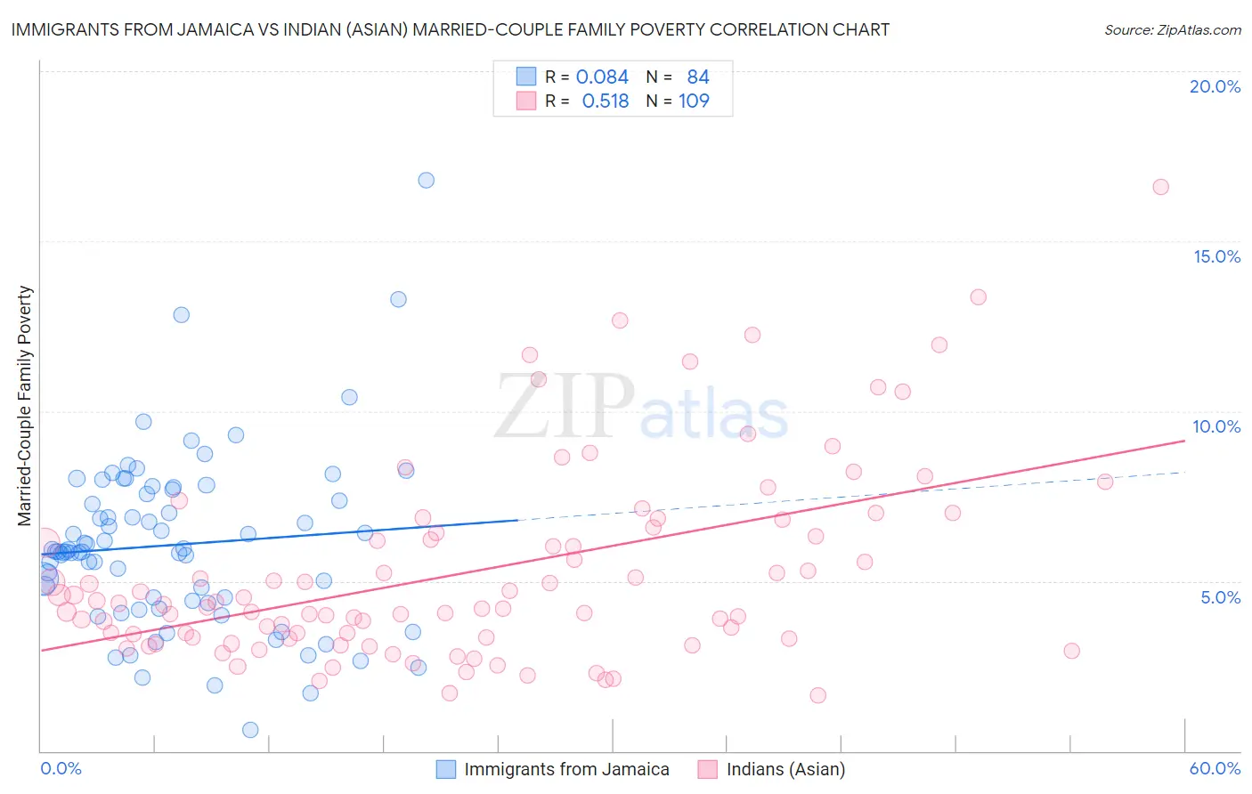 Immigrants from Jamaica vs Indian (Asian) Married-Couple Family Poverty