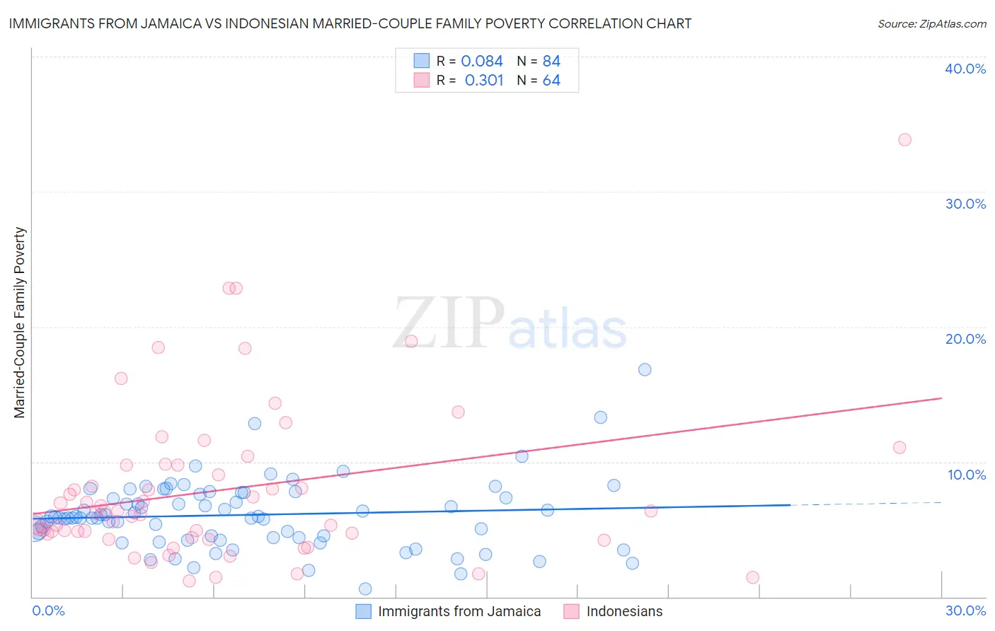 Immigrants from Jamaica vs Indonesian Married-Couple Family Poverty