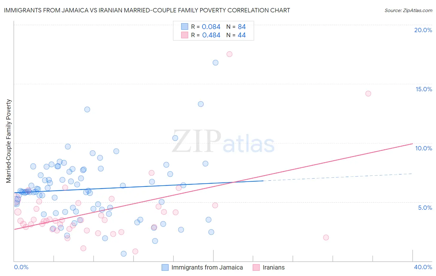 Immigrants from Jamaica vs Iranian Married-Couple Family Poverty