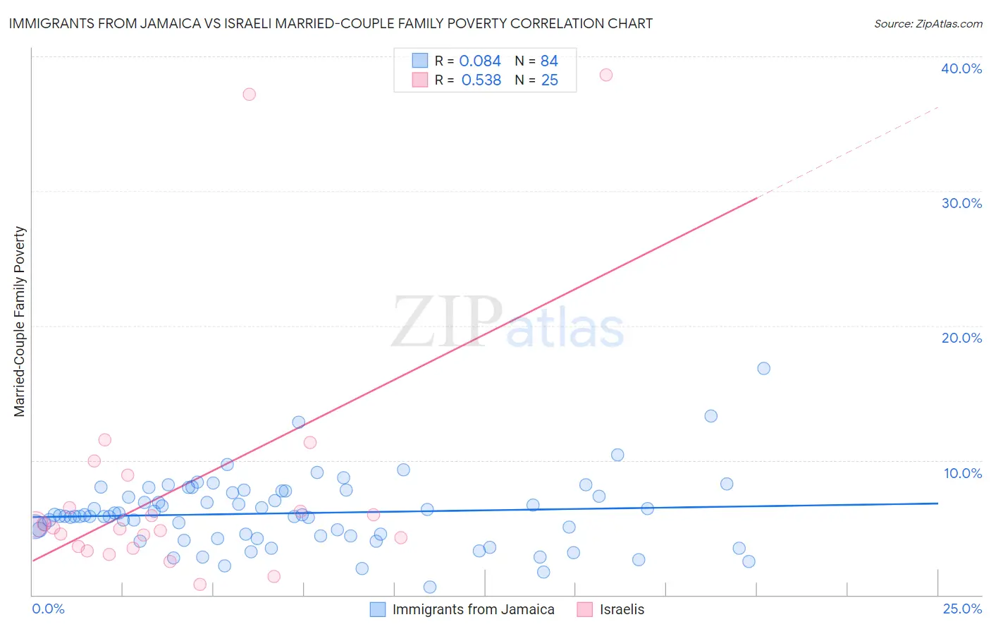 Immigrants from Jamaica vs Israeli Married-Couple Family Poverty