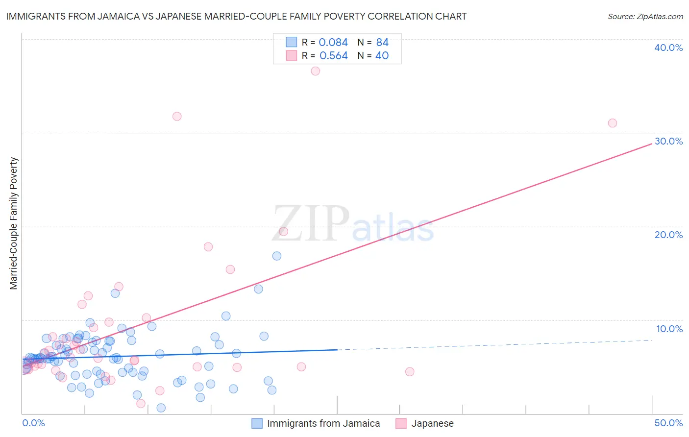 Immigrants from Jamaica vs Japanese Married-Couple Family Poverty