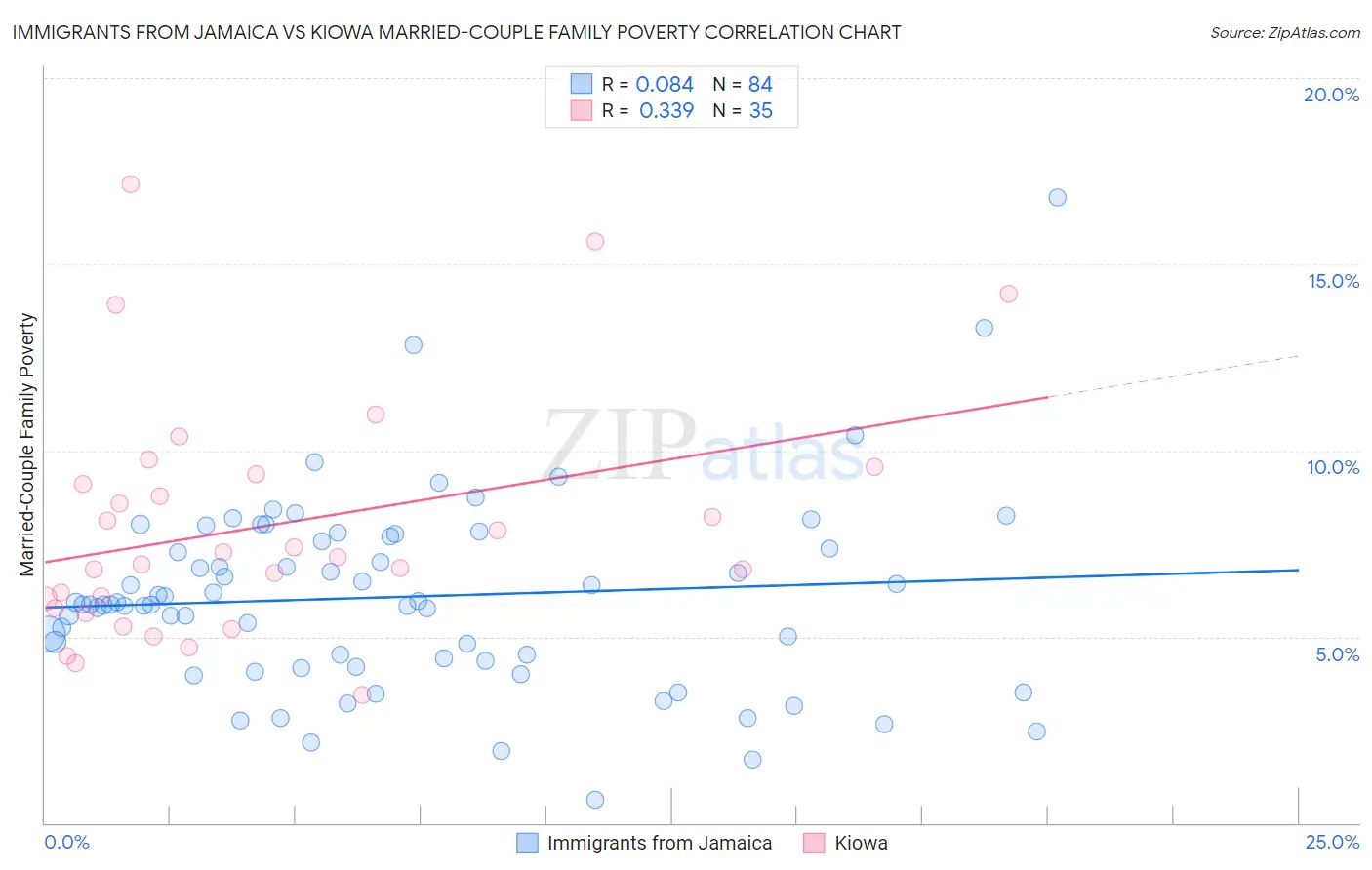 Immigrants from Jamaica vs Kiowa Married-Couple Family Poverty