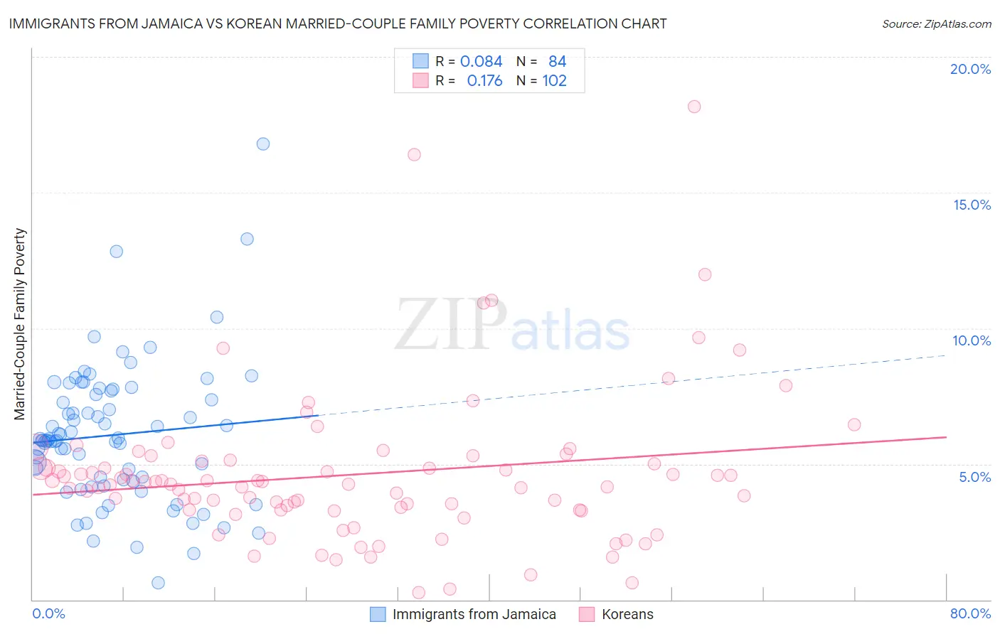 Immigrants from Jamaica vs Korean Married-Couple Family Poverty