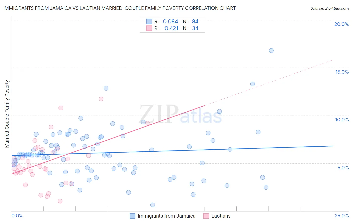 Immigrants from Jamaica vs Laotian Married-Couple Family Poverty