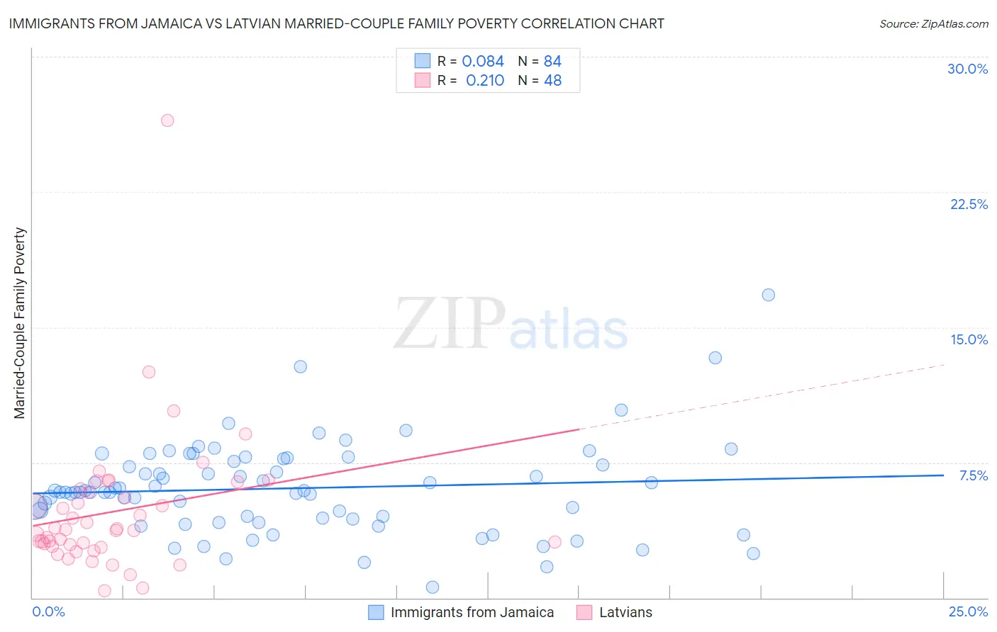 Immigrants from Jamaica vs Latvian Married-Couple Family Poverty