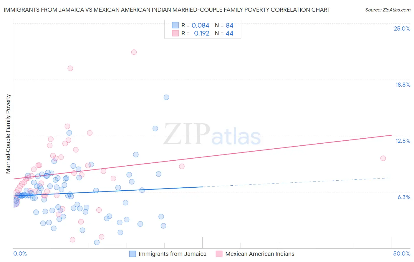 Immigrants from Jamaica vs Mexican American Indian Married-Couple Family Poverty