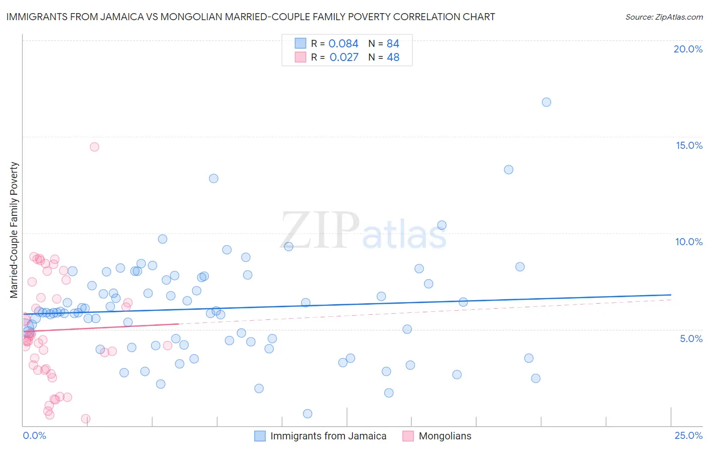 Immigrants from Jamaica vs Mongolian Married-Couple Family Poverty