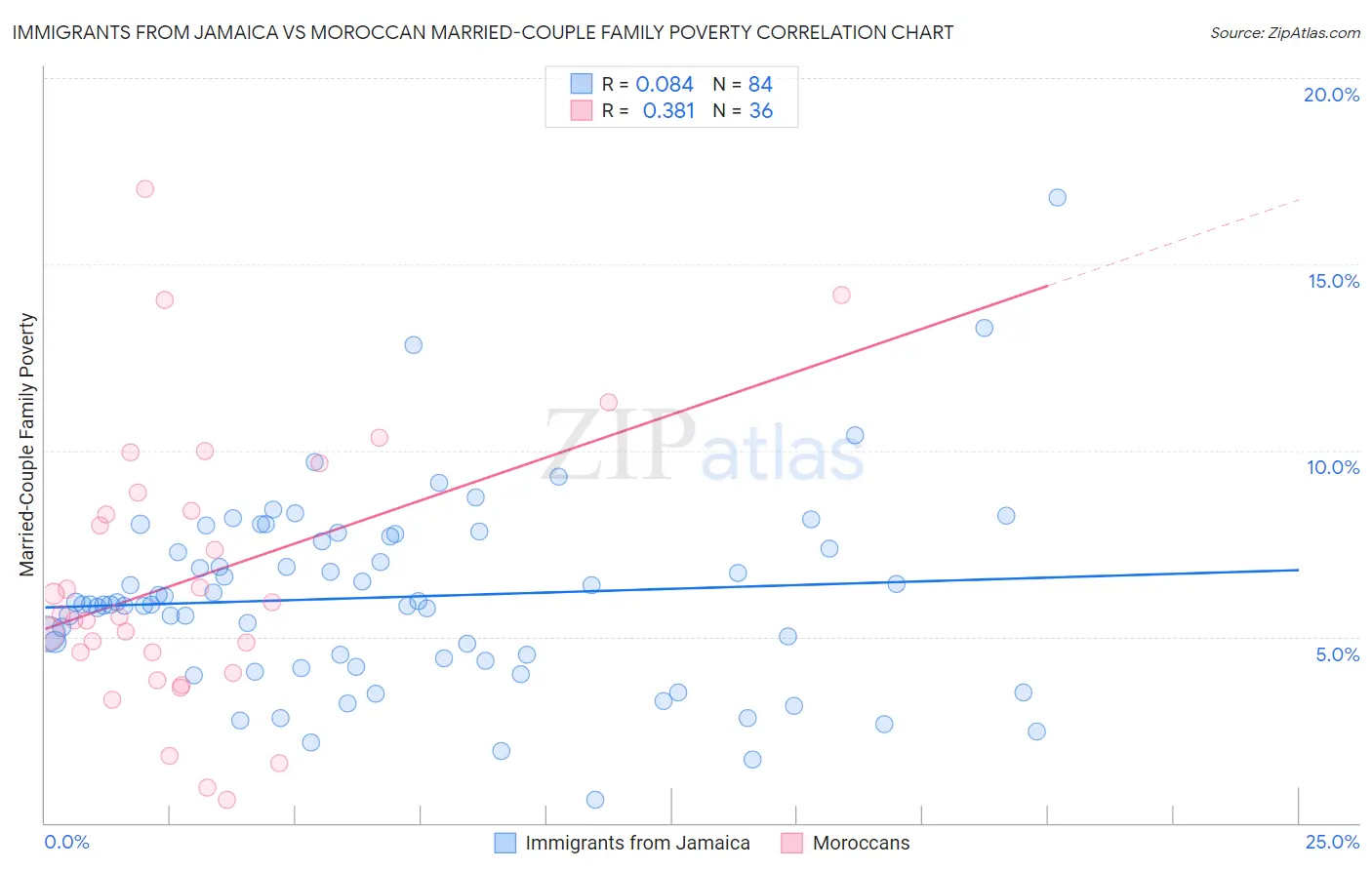 Immigrants from Jamaica vs Moroccan Married-Couple Family Poverty