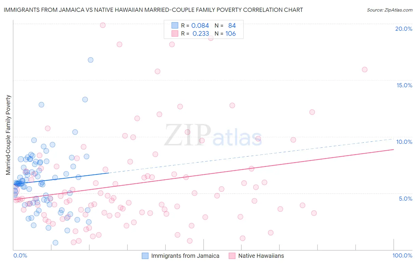 Immigrants from Jamaica vs Native Hawaiian Married-Couple Family Poverty