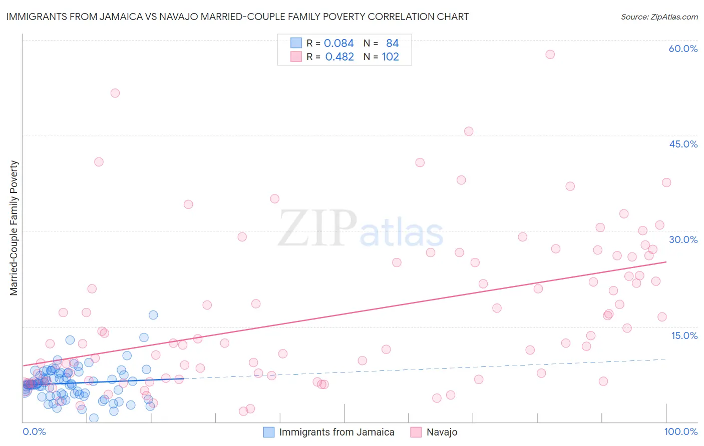 Immigrants from Jamaica vs Navajo Married-Couple Family Poverty