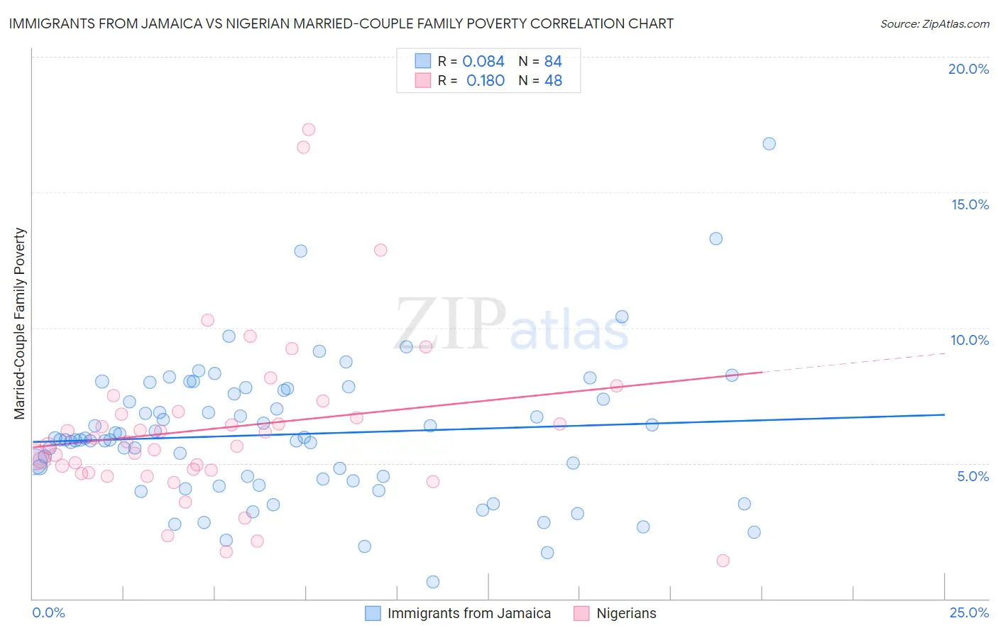 Immigrants from Jamaica vs Nigerian Married-Couple Family Poverty