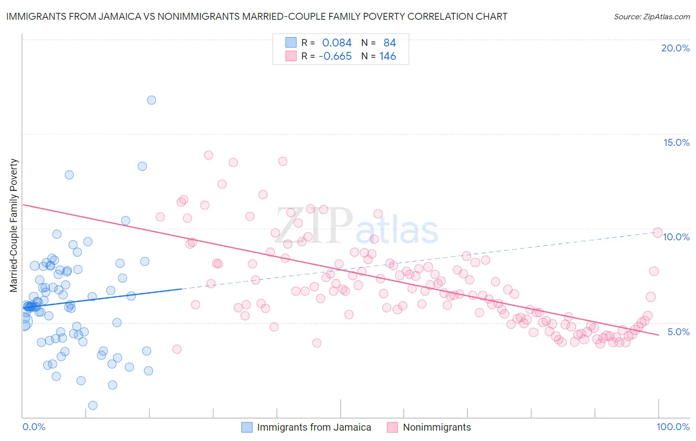Immigrants from Jamaica vs Nonimmigrants Married-Couple Family Poverty