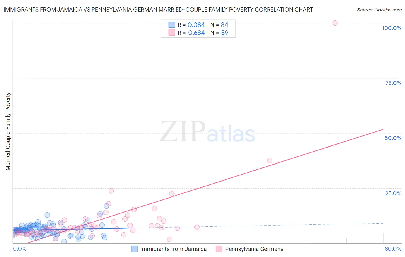 Immigrants from Jamaica vs Pennsylvania German Married-Couple Family Poverty