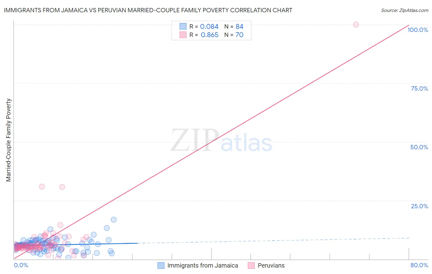 Immigrants from Jamaica vs Peruvian Married-Couple Family Poverty