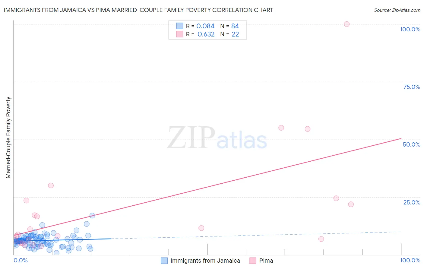 Immigrants from Jamaica vs Pima Married-Couple Family Poverty