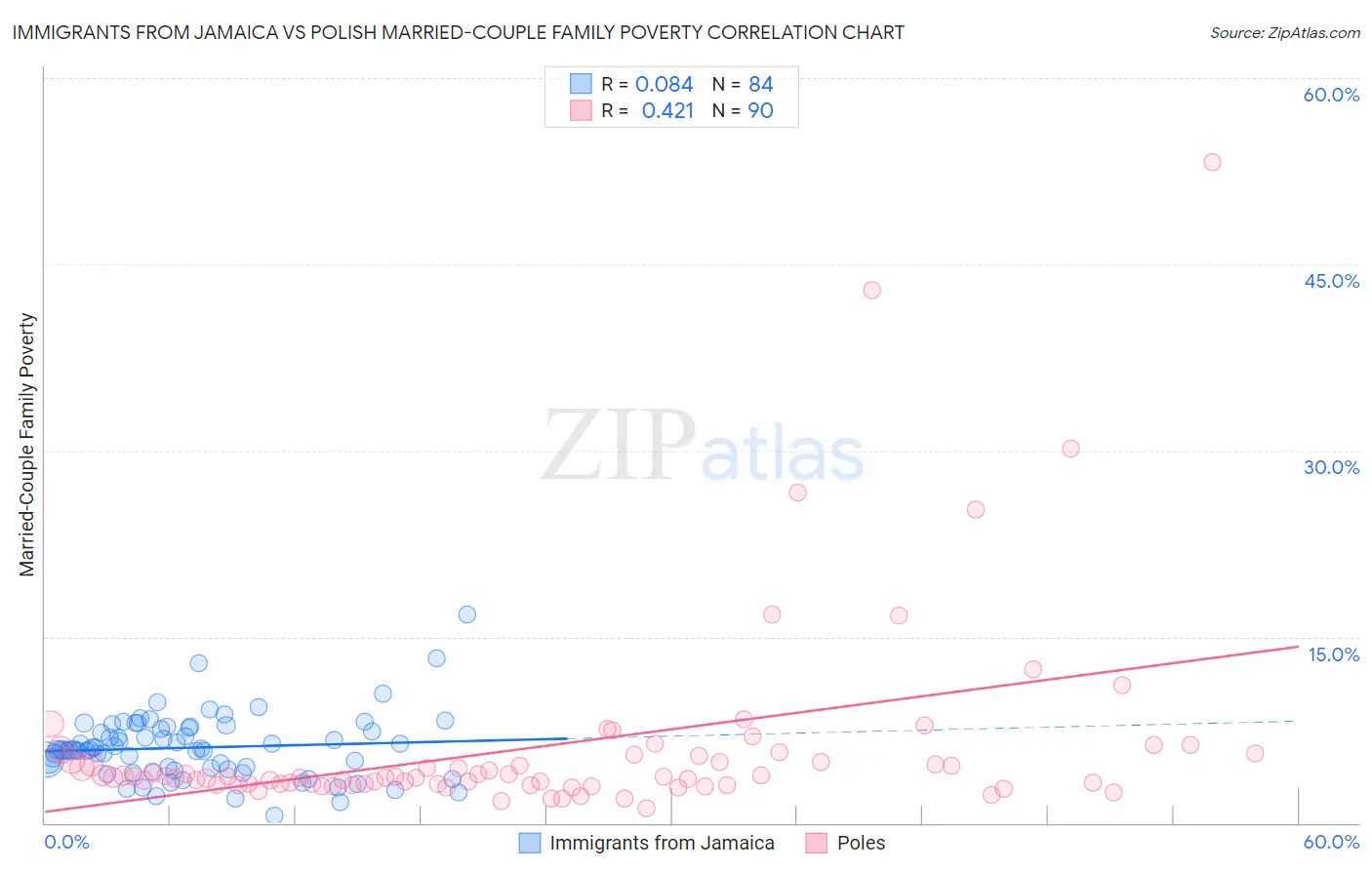 Immigrants from Jamaica vs Polish Married-Couple Family Poverty