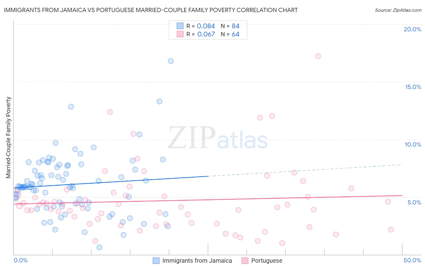 Immigrants from Jamaica vs Portuguese Married-Couple Family Poverty