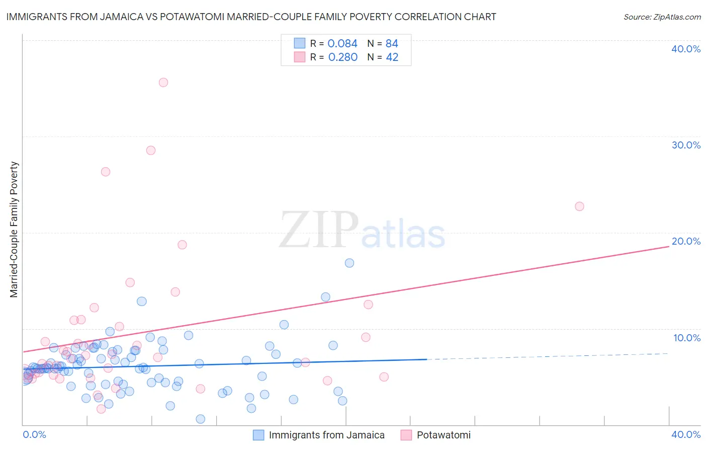 Immigrants from Jamaica vs Potawatomi Married-Couple Family Poverty