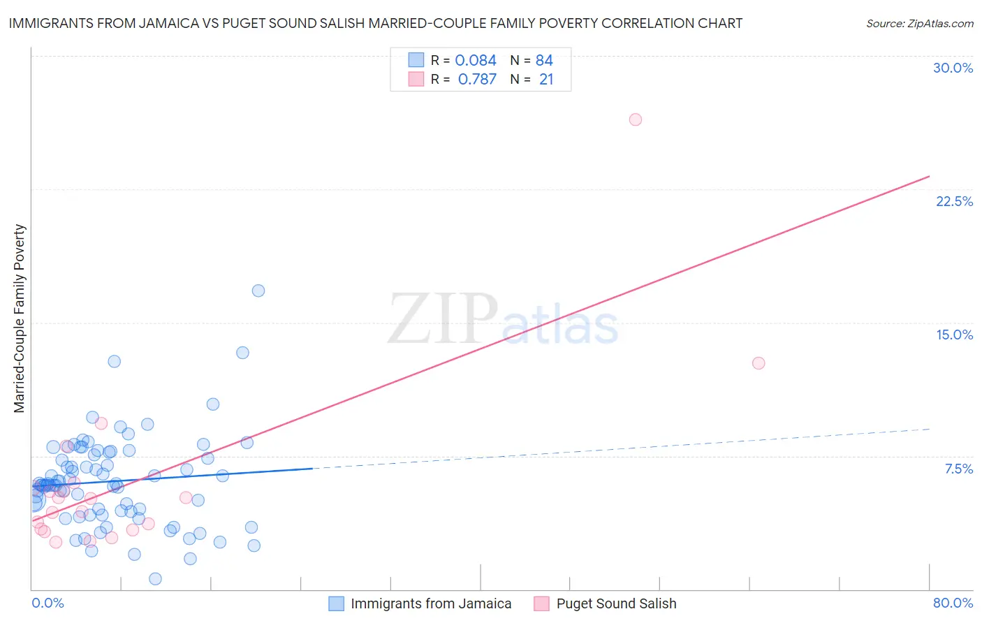 Immigrants from Jamaica vs Puget Sound Salish Married-Couple Family Poverty