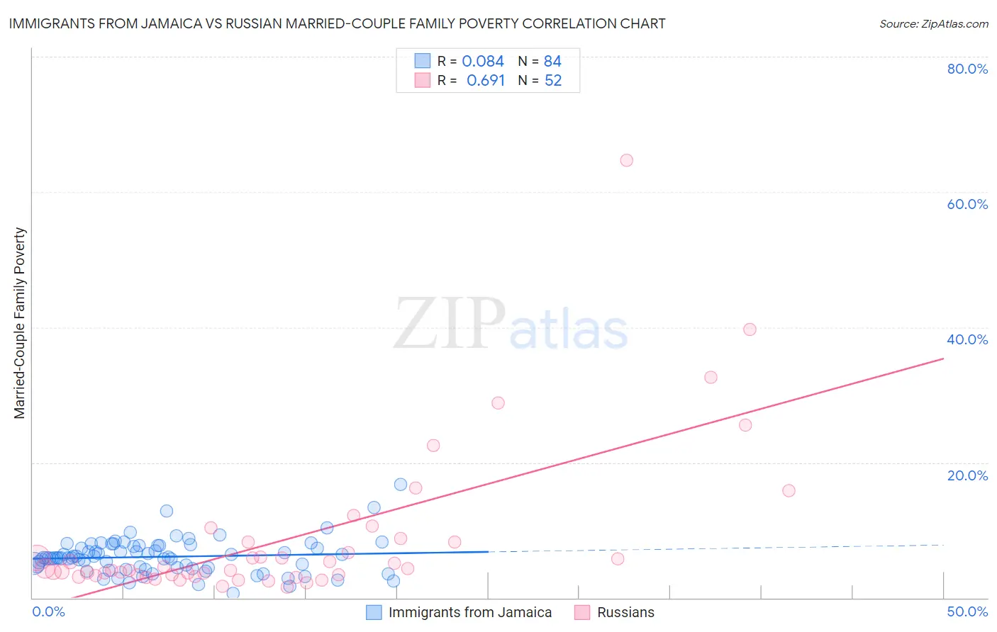 Immigrants from Jamaica vs Russian Married-Couple Family Poverty