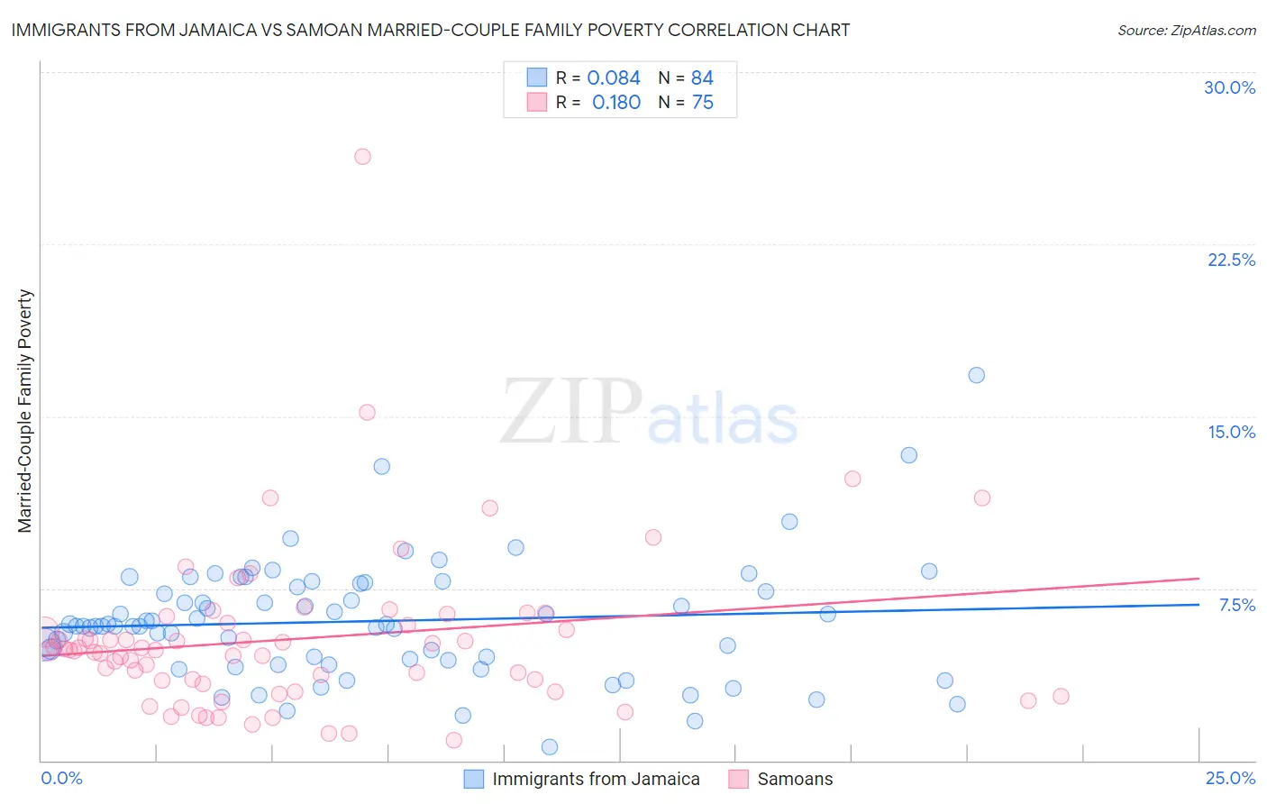 Immigrants from Jamaica vs Samoan Married-Couple Family Poverty