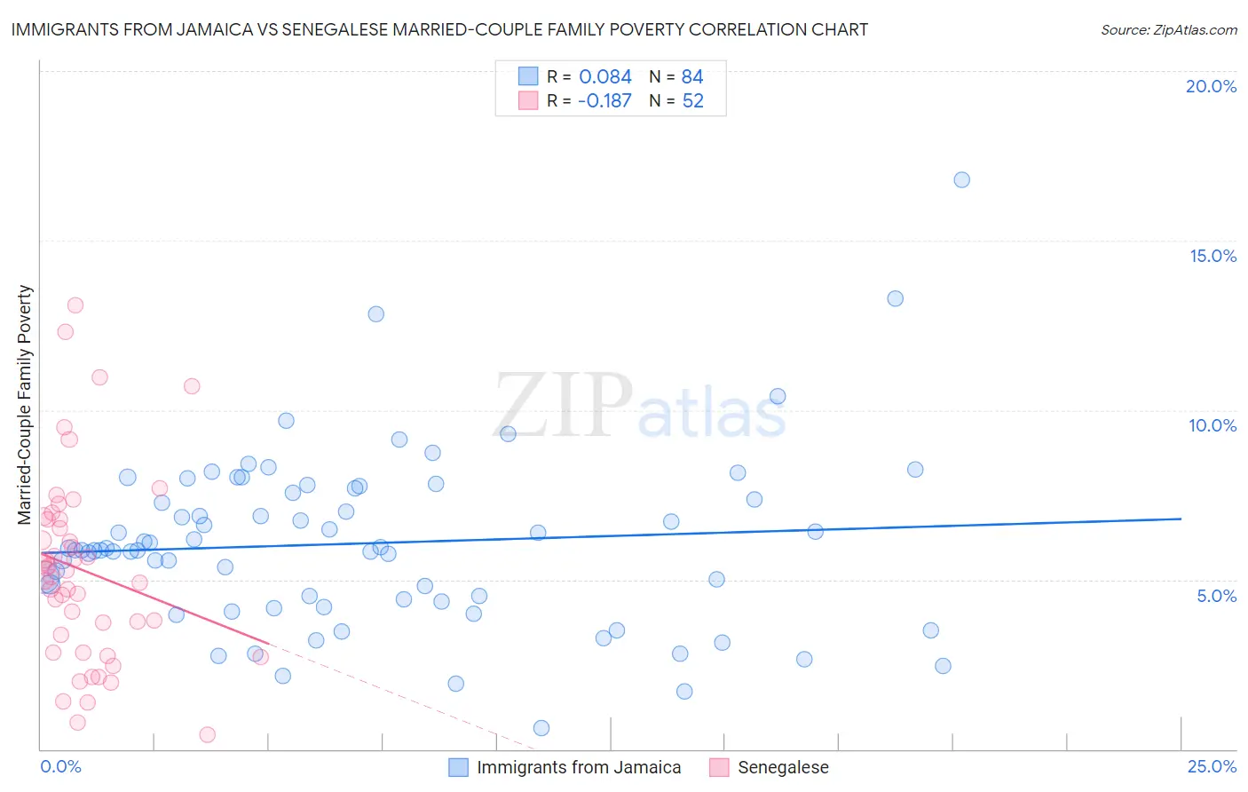 Immigrants from Jamaica vs Senegalese Married-Couple Family Poverty