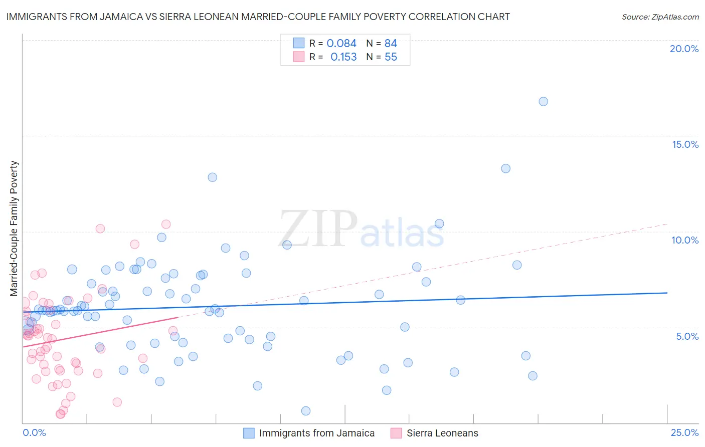 Immigrants from Jamaica vs Sierra Leonean Married-Couple Family Poverty