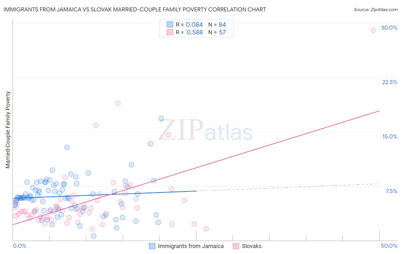 Immigrants from Jamaica vs Slovak Married-Couple Family Poverty