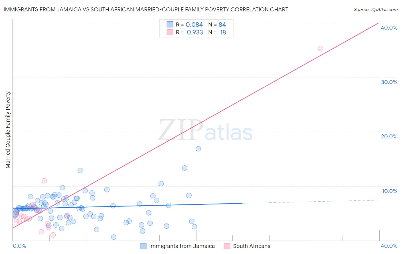 Immigrants from Jamaica vs South African Married-Couple Family Poverty