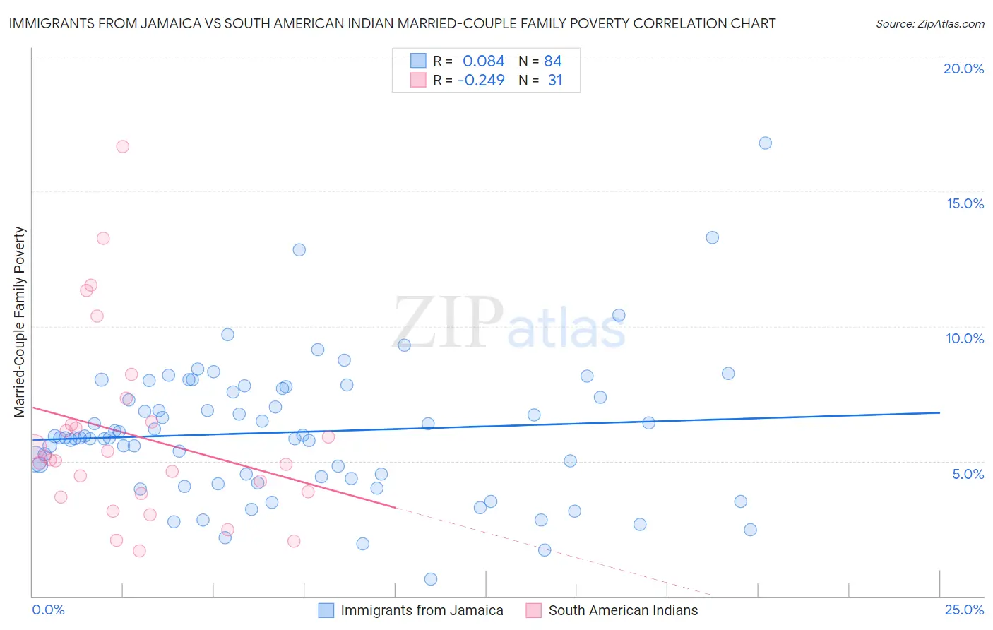 Immigrants from Jamaica vs South American Indian Married-Couple Family Poverty