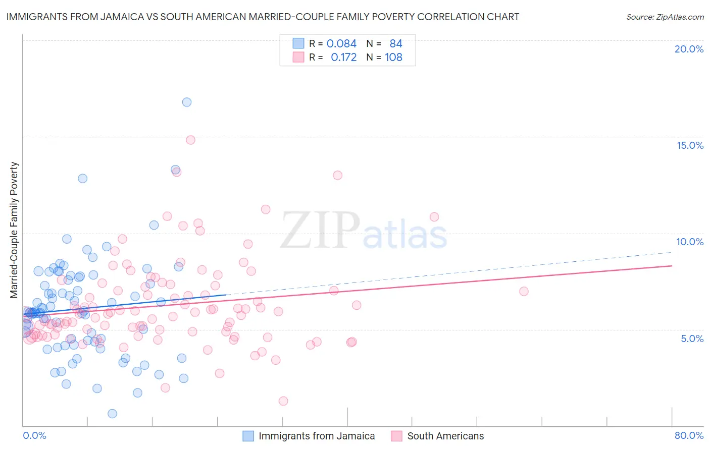 Immigrants from Jamaica vs South American Married-Couple Family Poverty
