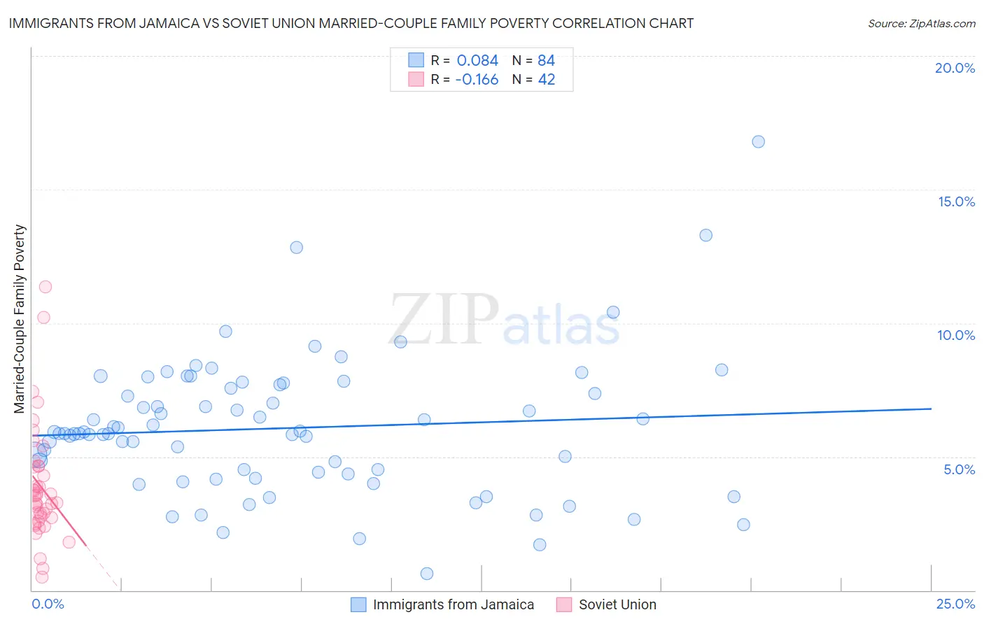 Immigrants from Jamaica vs Soviet Union Married-Couple Family Poverty