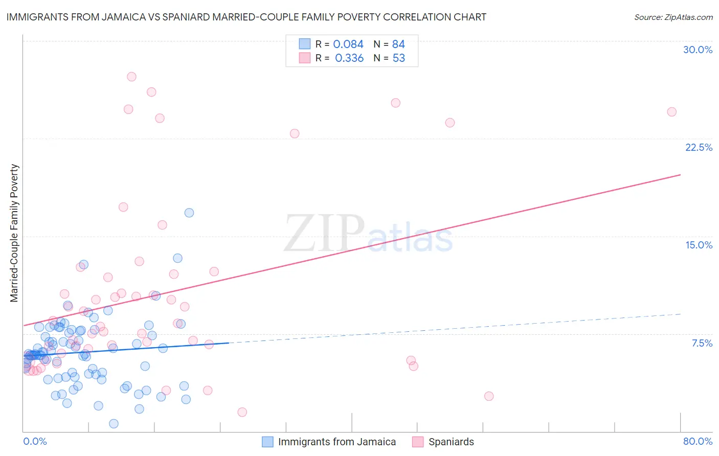 Immigrants from Jamaica vs Spaniard Married-Couple Family Poverty