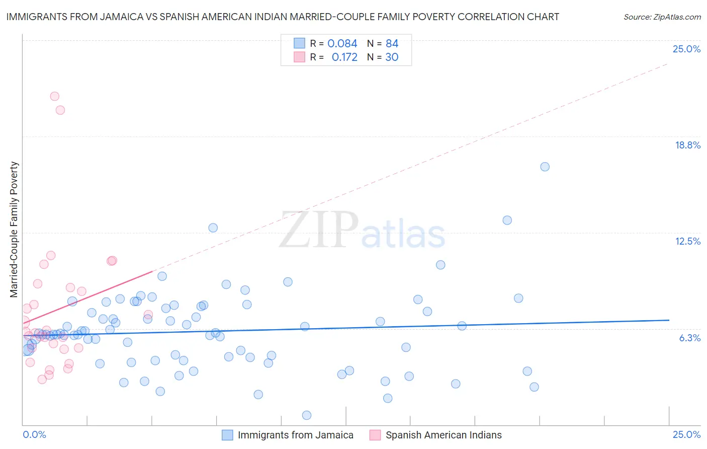 Immigrants from Jamaica vs Spanish American Indian Married-Couple Family Poverty