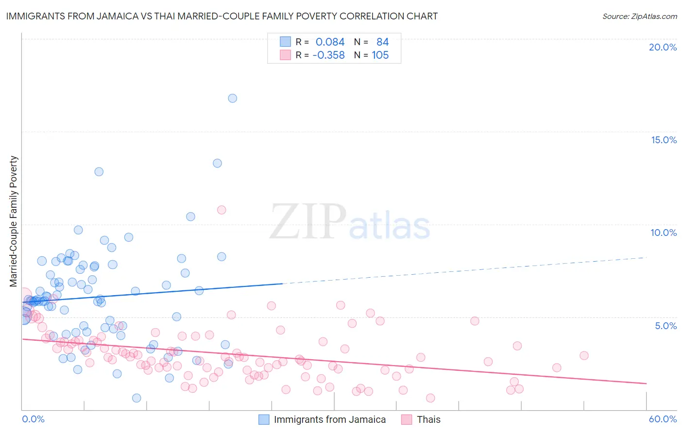 Immigrants from Jamaica vs Thai Married-Couple Family Poverty