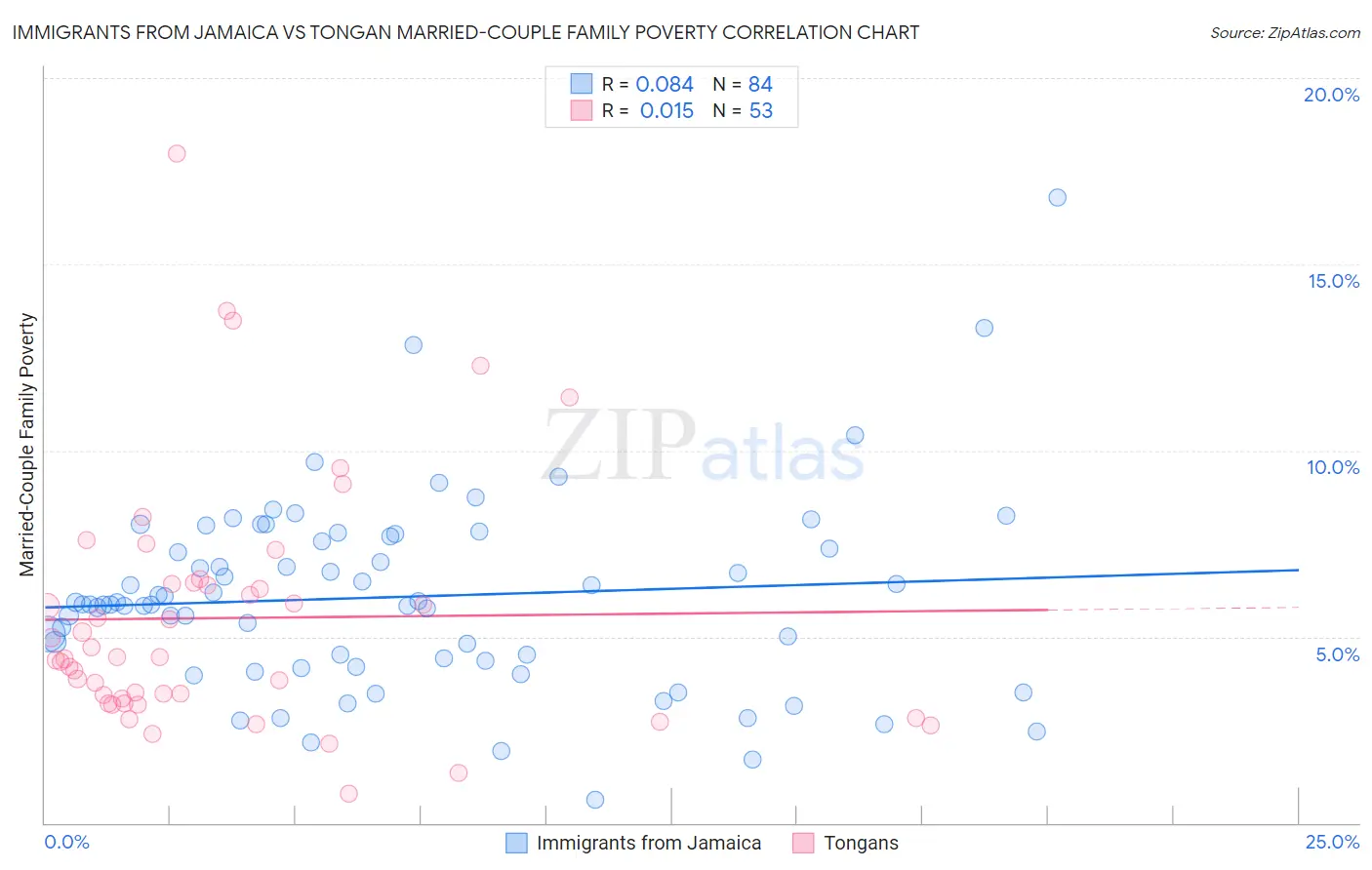 Immigrants from Jamaica vs Tongan Married-Couple Family Poverty