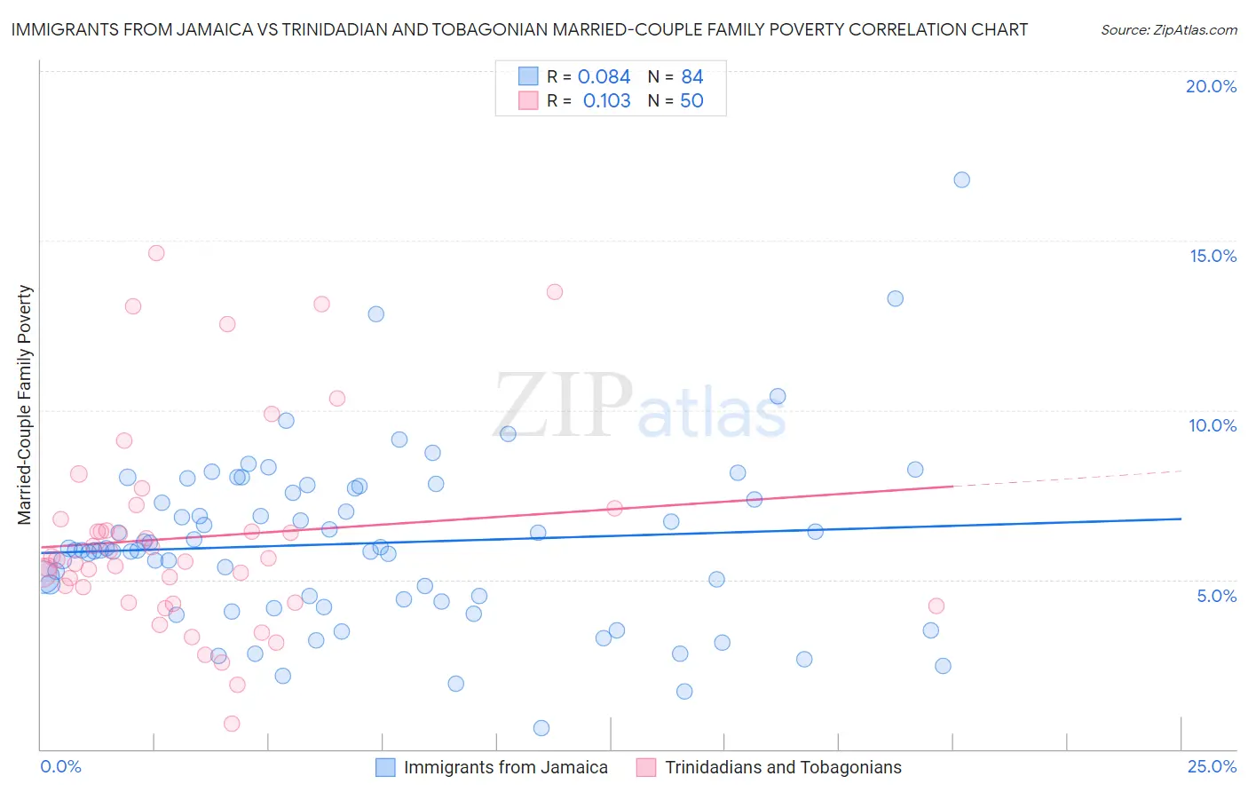 Immigrants from Jamaica vs Trinidadian and Tobagonian Married-Couple Family Poverty